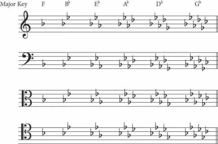 Key signatures major scale scales flats keys music guide easy each mnemonic learning order make memorization really there