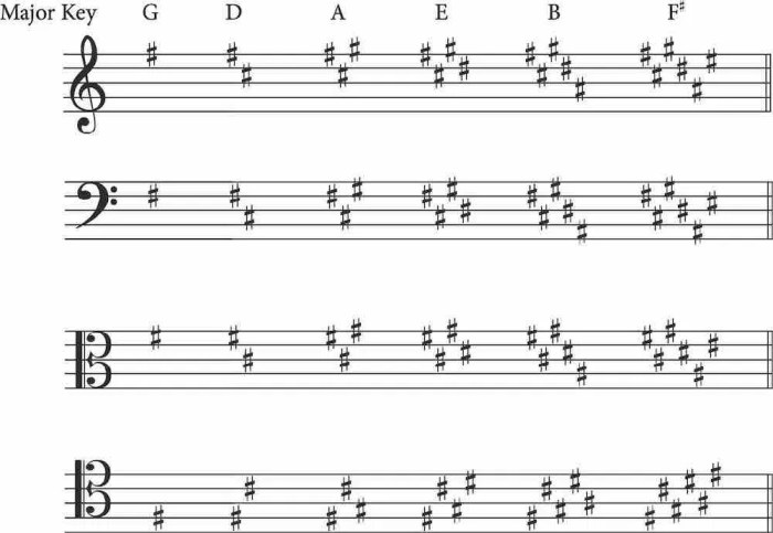 Key signatures clef bass chart table explained showing below